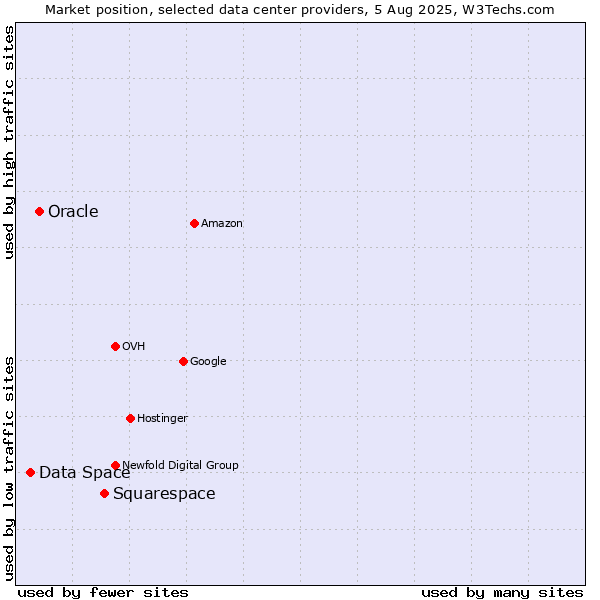 Market position of Squarespace vs. Oracle vs. Data Space