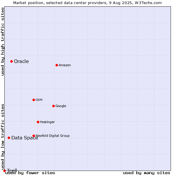 Market position of Oracle vs. Data Space vs. Tcell