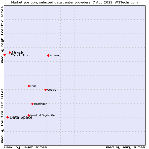 Market position of Oracle vs. Data Space vs. T-Systems