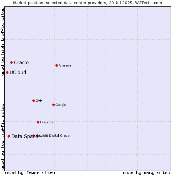 Market position of Oracle vs. Data Space vs. UCloud