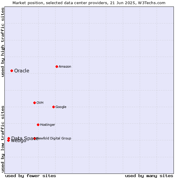 Market position of Oracle vs. Data Space vs. webgo