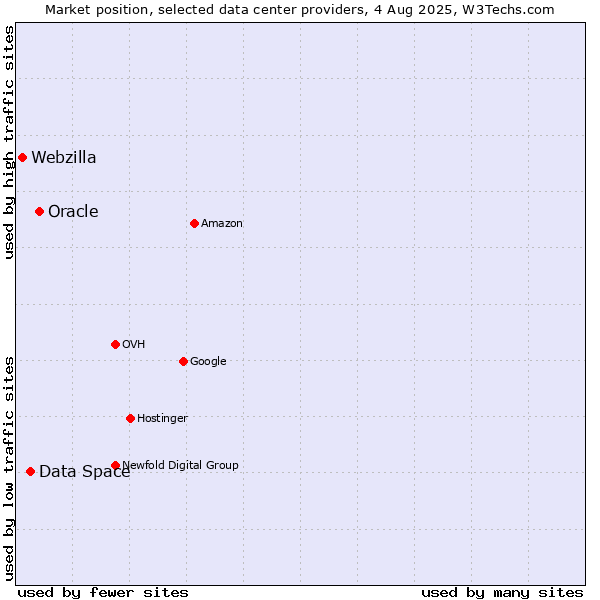 Market position of Oracle vs. Data Space vs. Webzilla