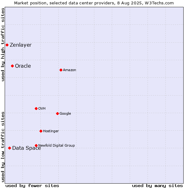 Market position of Oracle vs. Data Space vs. Zenlayer
