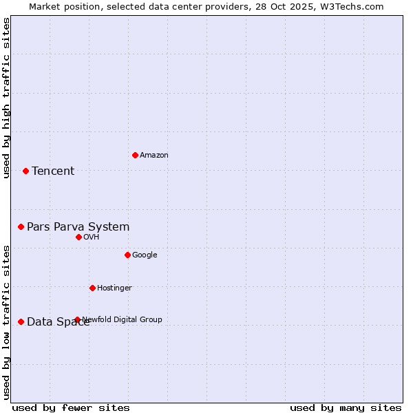Market position of Tencent vs. Data Space vs. Pars Parva System