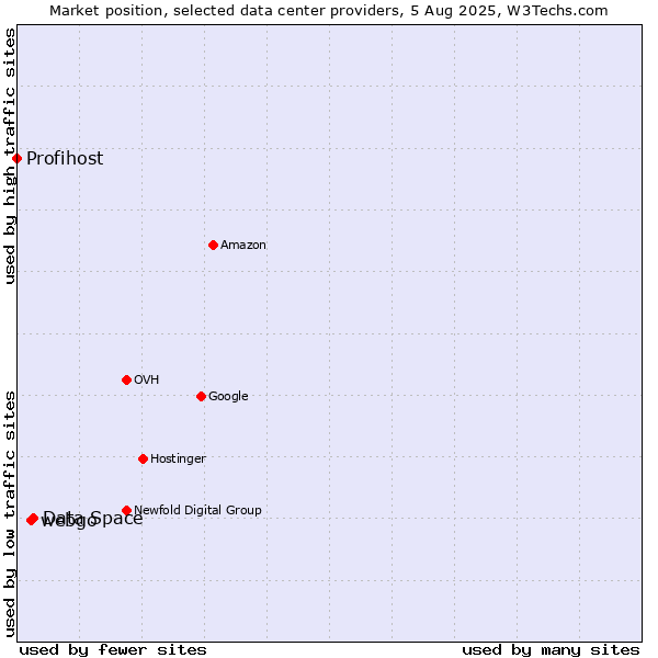 Market position of Data Space vs. webgo vs. Profihost
