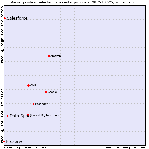 Market position of Data Space vs. Salesforce vs. Proserve