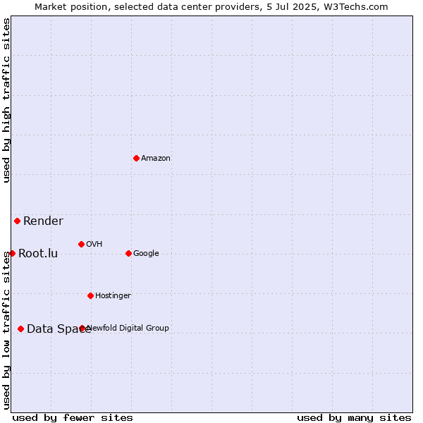 Market position of Data Space vs. Render vs. Root.lu