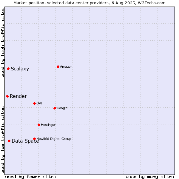 Market position of Data Space vs. Scalaxy vs. Render
