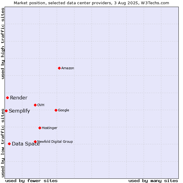 Market position of Data Space vs. Render vs. Semplify