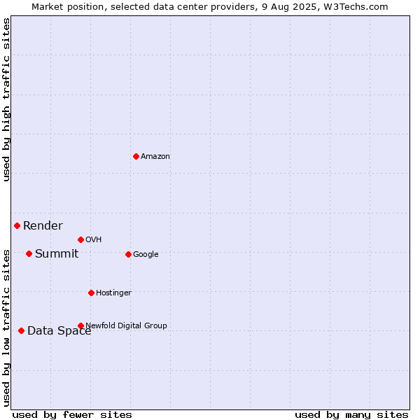 Market position of Summit vs. Data Space vs. Render