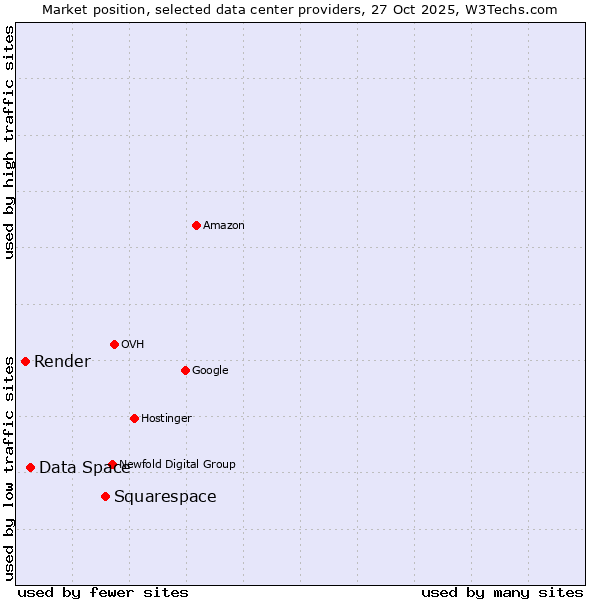 Market position of Squarespace vs. Data Space vs. Render