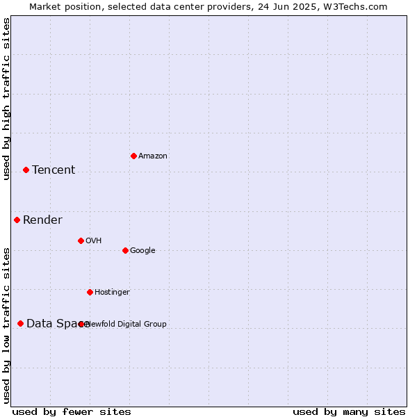 Market position of Tencent vs. Data Space vs. Render