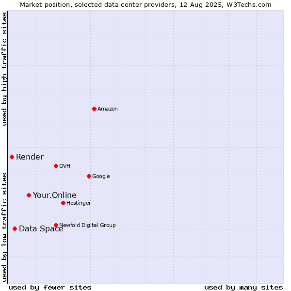 Market position of Your.Online vs. Data Space vs. Render