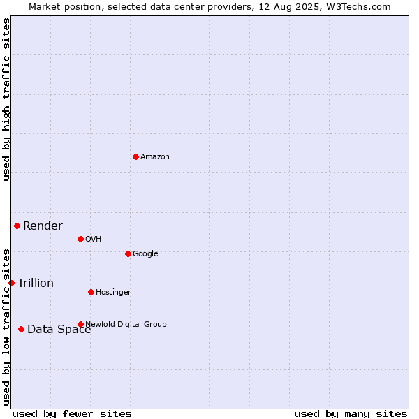 Market position of Data Space vs. Render vs. Trillion