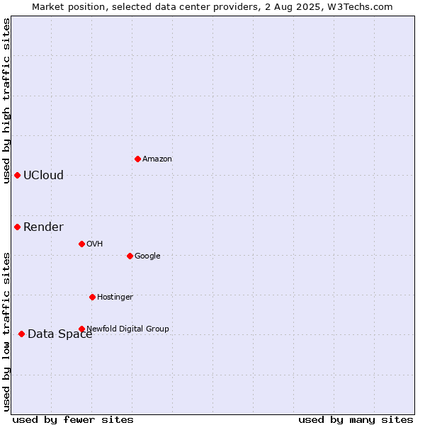 Market position of Data Space vs. Render vs. UCloud