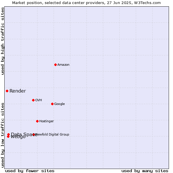 Market position of Data Space vs. webgo vs. Render