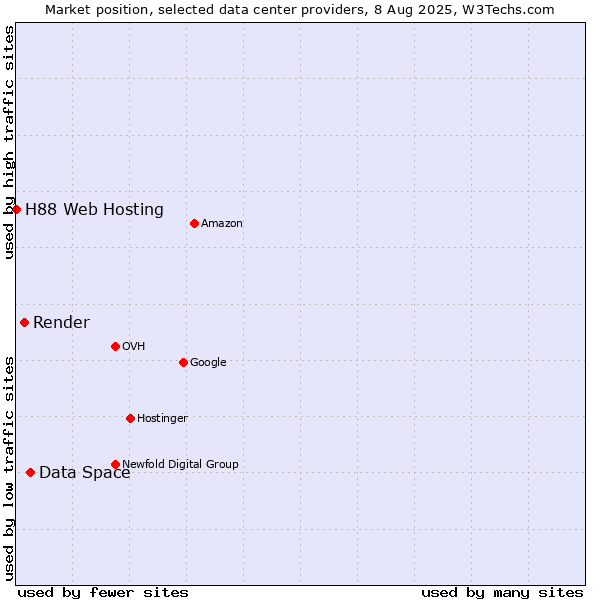 Market position of Data Space vs. Render vs. H88 Web Hosting