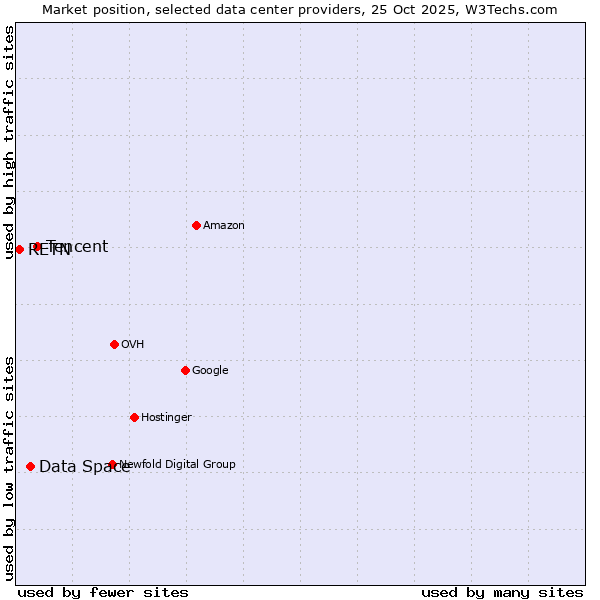 Market position of Tencent vs. Data Space vs. RETN