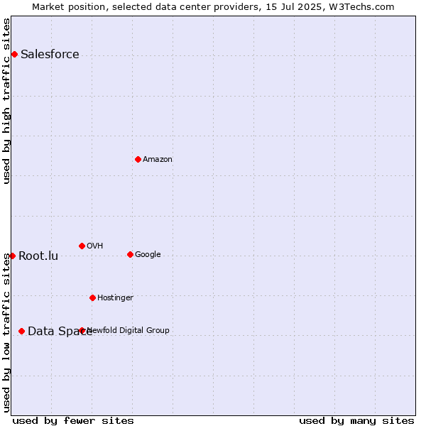 Market position of Data Space vs. Salesforce vs. Root.lu