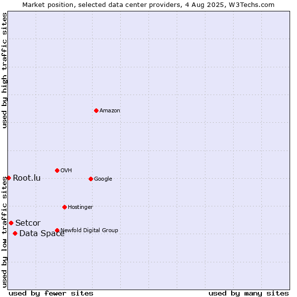 Market position of Data Space vs. Setcor vs. Root.lu
