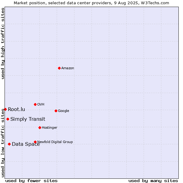 Market position of Data Space vs. Simply Transit vs. Root.lu