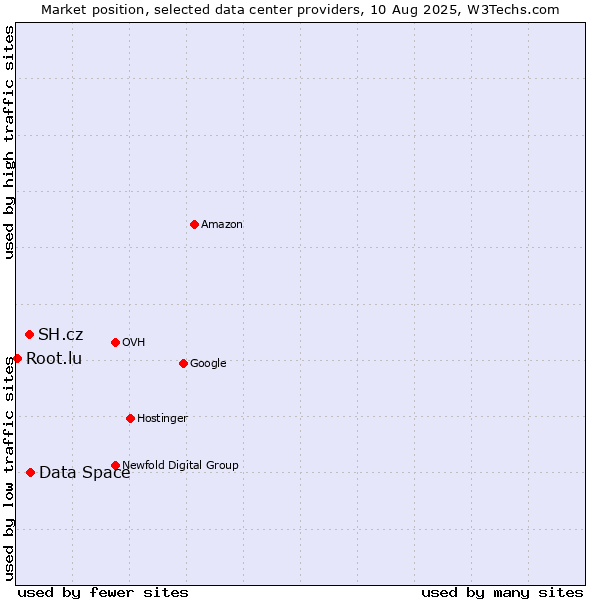 Market position of Data Space vs. SH.cz vs. Root.lu