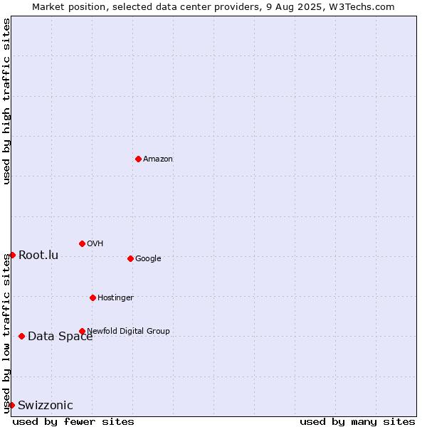 Market position of Data Space vs. Root.lu vs. Swizzonic