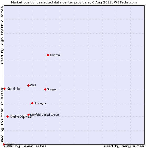 Market position of Data Space vs. Root.lu vs. Tcell