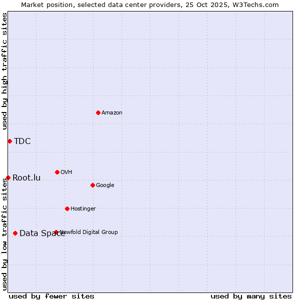 Market position of Data Space vs. TDC vs. Root.lu