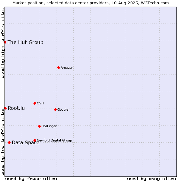 Market position of Data Space vs. Root.lu vs. The Hut Group