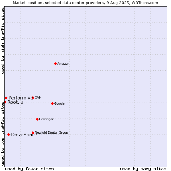 Market position of Data Space vs. Performive vs. Root.lu