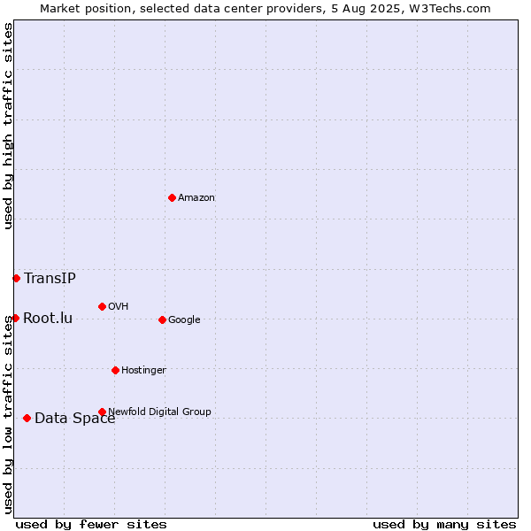 Market position of Data Space vs. TransIP vs. Root.lu