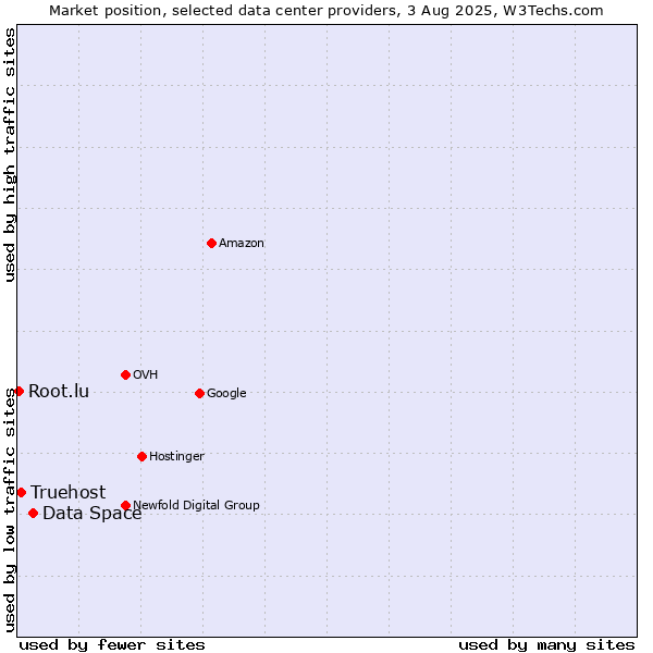 Market position of Data Space vs. Truehost vs. Root.lu