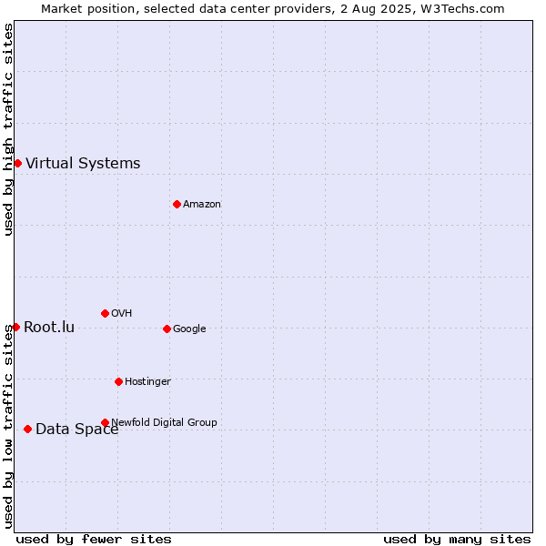 Market position of Data Space vs. Virtual Systems vs. Root.lu