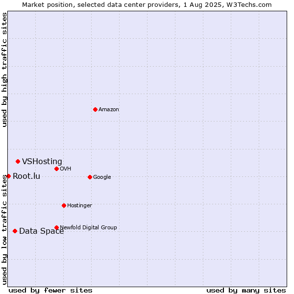 Market position of VSHosting vs. Data Space vs. Root.lu