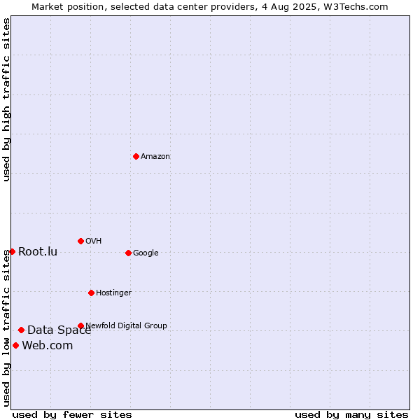 Market position of Data Space vs. Web.com vs. Root.lu