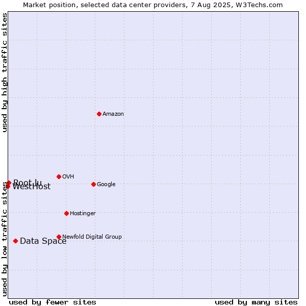 Market position of Data Space vs. Root.lu vs. WestHost