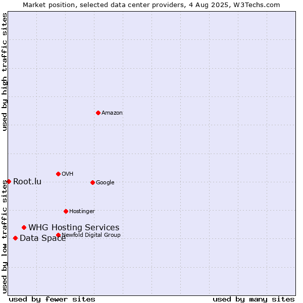 Market position of WHG Hosting Services vs. Data Space vs. Root.lu