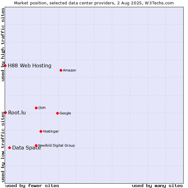 Market position of Data Space vs. Root.lu vs. H88 Web Hosting