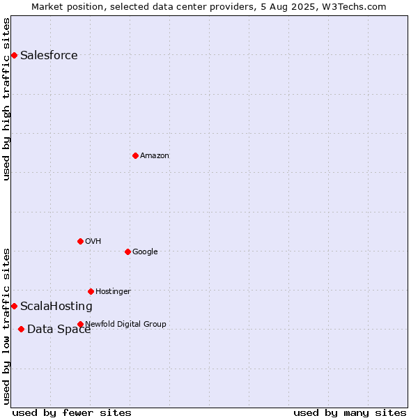 Market position of Data Space vs. ScalaHosting vs. Salesforce