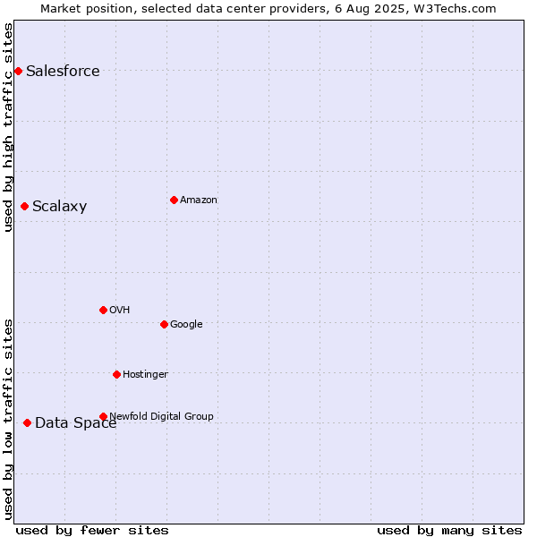 Market position of Data Space vs. Scalaxy vs. Salesforce