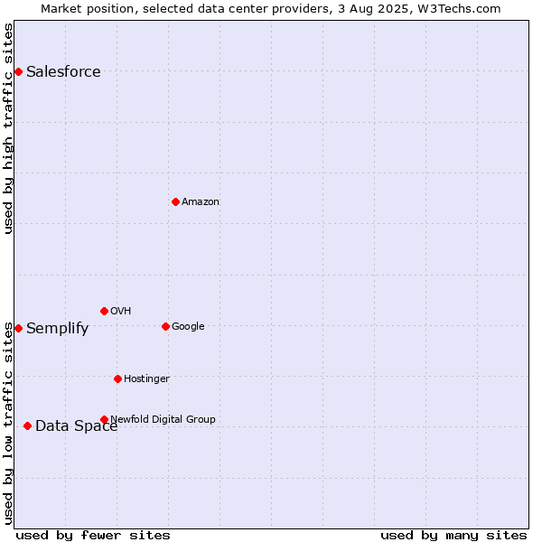 Market position of Data Space vs. Semplify vs. Salesforce