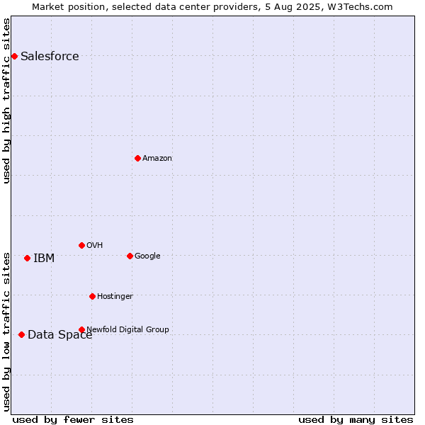 Market position of IBM vs. Data Space vs. Salesforce