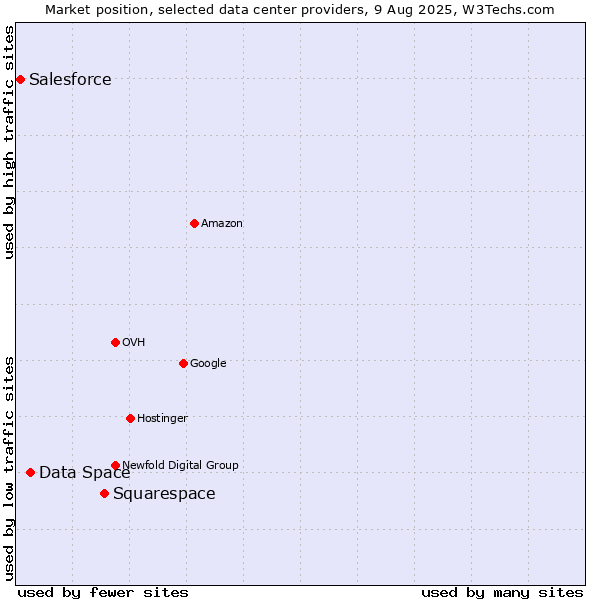 Market position of Squarespace vs. Data Space vs. Salesforce