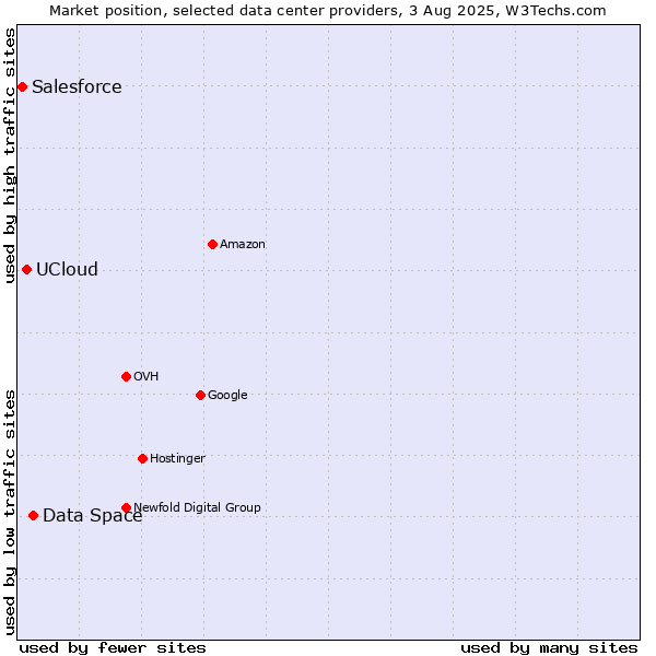 Market position of Data Space vs. UCloud vs. Salesforce