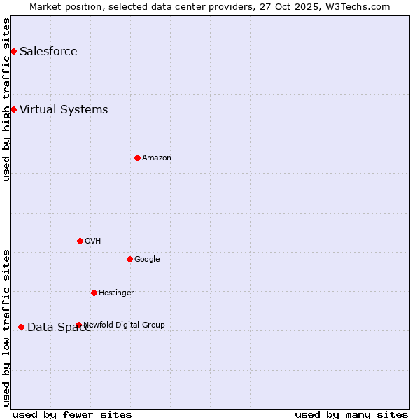 Market position of Data Space vs. Salesforce vs. Virtual Systems