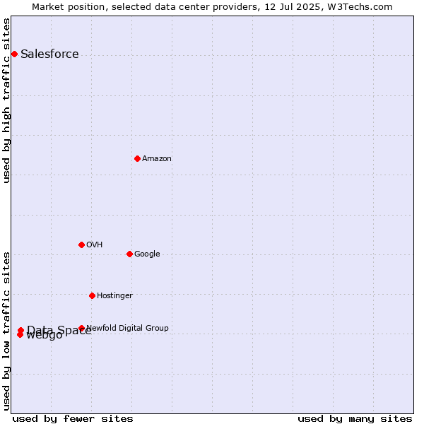 Market position of Data Space vs. webgo vs. Salesforce