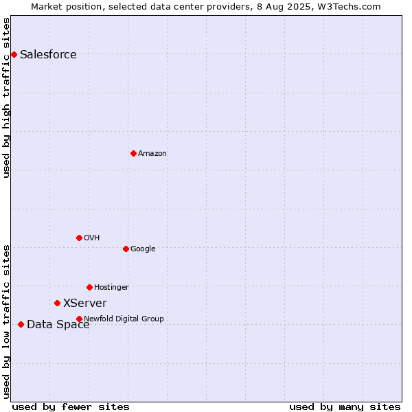 Market position of XServer vs. Data Space vs. Salesforce