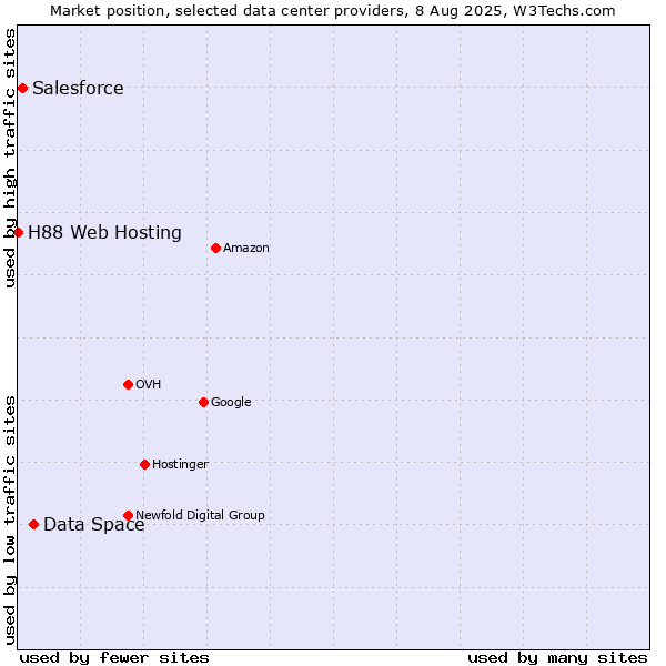 Market position of Data Space vs. Salesforce vs. H88 Web Hosting
