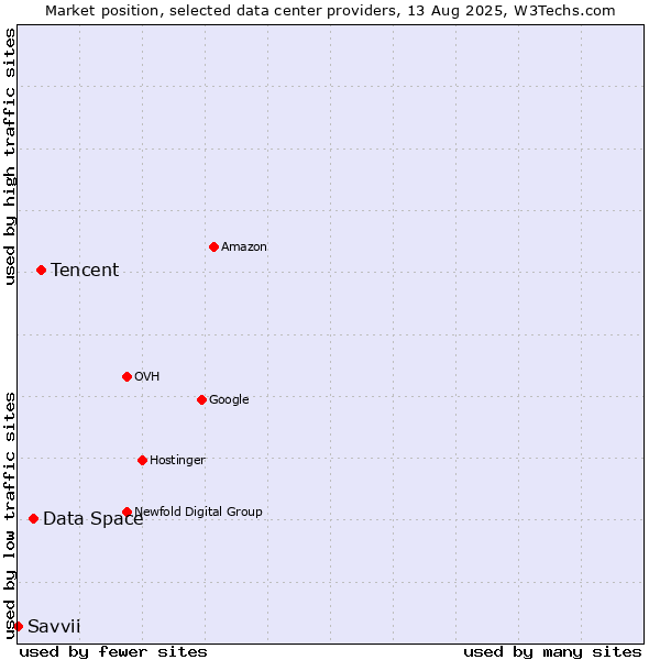 Market position of Tencent vs. Data Space vs. Savvii